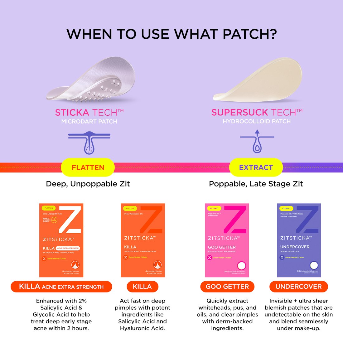 Comparison chart of UNDERCOVER Ultra Sheer Hydrocolloid Pimple Patches for all acne types.